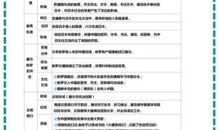 七年级历史复习提纲
